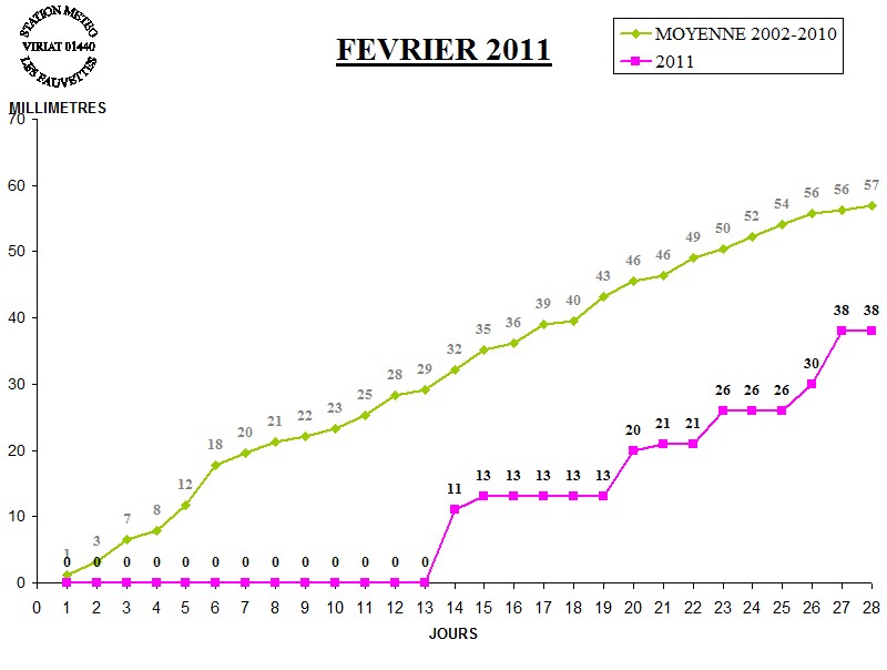 GRAPH PLUIE 02-11.jpg GRAPH PLUIE 02-11.jpg